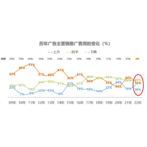 什么樣的廣告能迅速吸引受眾 預算縮減，需求擴大，戶外廣告如何彎道超車？